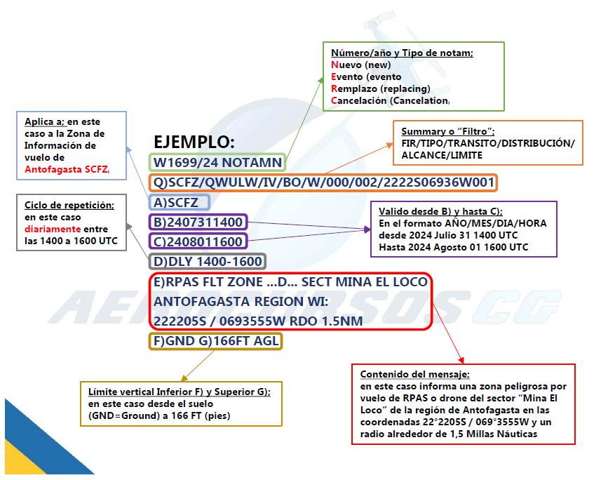 Notam Rpll Guía de Ejercicios NOTAMS